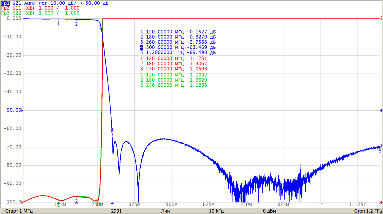 Фильтры нижних частот - НПП ФЛИКС